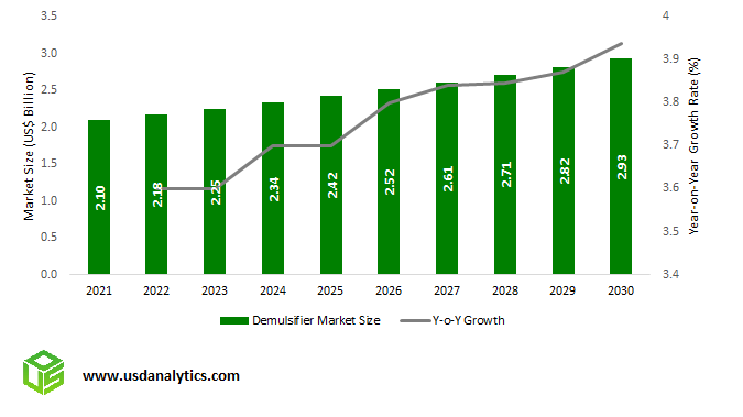 Demulsifier Market Size Outlook, 2023 to 2030